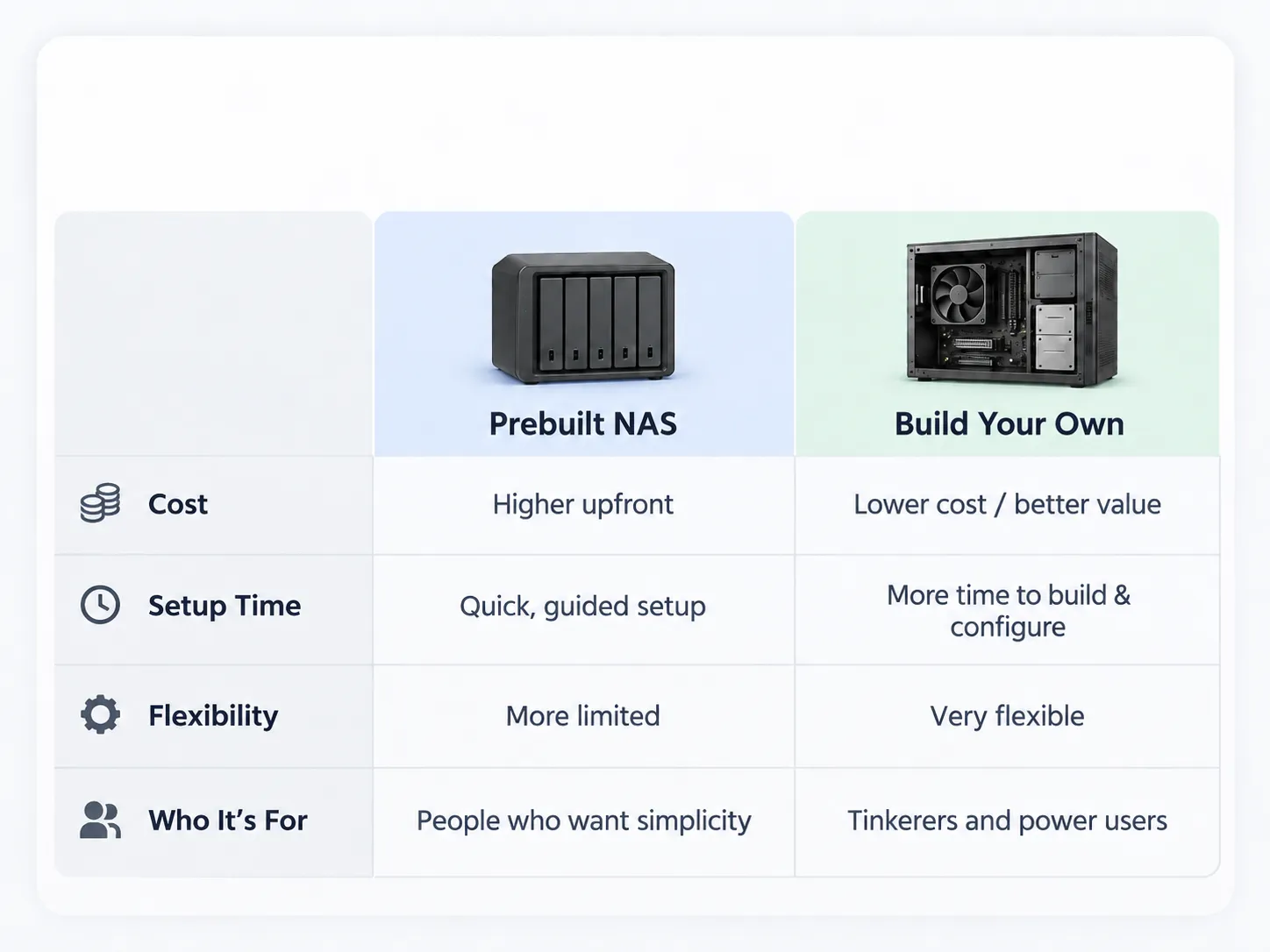 Comparison graphic: prebuilt NAS versus a self-built NAS across cost, setup time, and flexibility