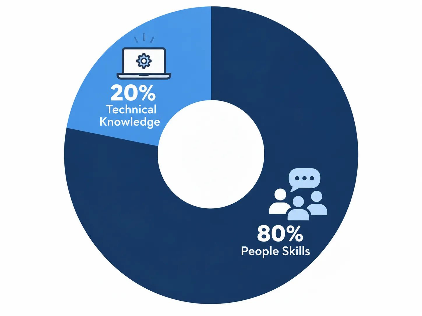 A chart showing 20% technical knowledge and 80% people skills
