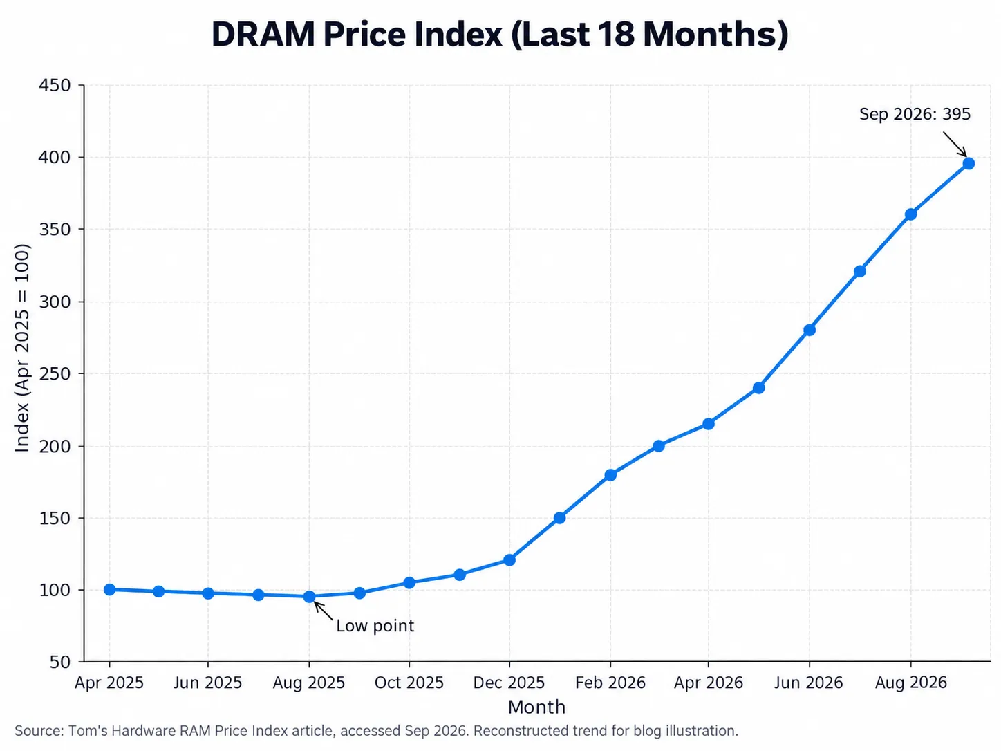 Line chart showing DRAM prices climbing sharply from late 2025 through 2026